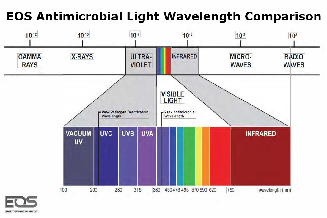 EOS Antimicrobial Light Wavelength Comparison