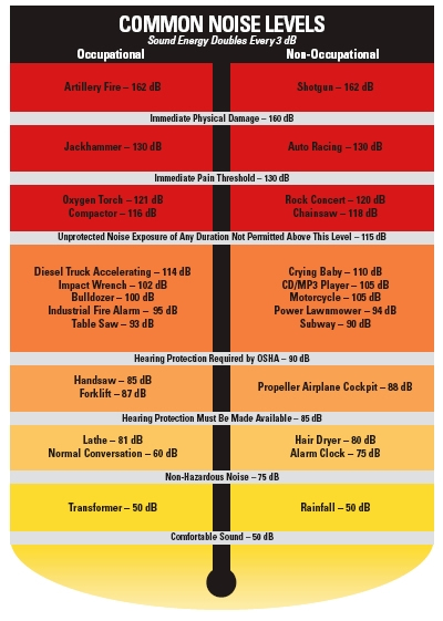 Noise Level Chart