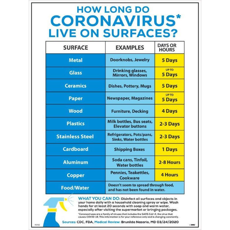 HOW LONG DOES CORONAVIRUS LIVE ON SURFACES POSTER